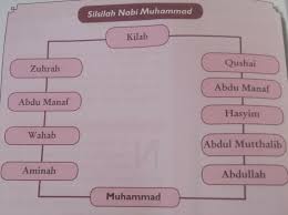 Nabi ismail beranjak dewasa dan mengerti bahasa arab dari qobilah jurhum. Nasab Garis Keturunan Ayah Dan Ibu Nabi Saw Bertemu Pada Kakek Kelima Yaitu Kitab Yang Bernama Brainly Co Id