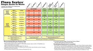 General Hydroponics Nutrient Chart Www Bedowntowndaytona Com