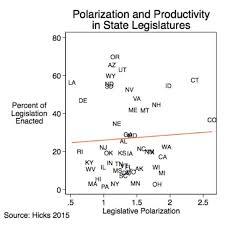 Polarization And Productivity A Divided Legislature Isnt