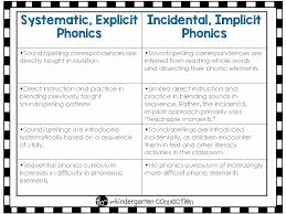 Phonics through spelling teaching students to segment words into phonemes and to select letters for those phonemes (i.e., teaching students to spell words phonemically). Phonics Your Questions Answered The Kindergarten Connection