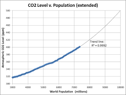 The Correlation Between Global Population And Global Co2
