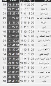 شاهد جدول ترتيب الدورى المصرى بعد فوز الاهلى على المصرى اليوم بهدفين مقابل لاشىء. Ø¬Ø¯ÙˆÙ„ ØªØ±ØªÙŠØ¨ Ø§Ù„Ø¯ÙˆØ±Ù‰ Ø¨Ø¹Ø¯ Ù…Ø¨Ø§Ø±ÙŠØ§Øª Ø§Ù„ÙŠÙˆÙ… Ø§Ù„Ø¥Ø«Ù†ÙŠÙ† 28 9 2020 Ø§Ù„ÙŠÙˆÙ… Ø§Ù„Ø³Ø§Ø¨Ø¹