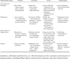 Difference and relationship between pest and swot. Swot Pest Model Analysis Of Chinese Bio Energy Industry Liu And Wu Download Table