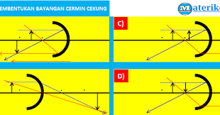 Jika nilai m < 1 maka bayangan akan diperkecil dari ukuran benda asli. Contoh Soal Optik Cermin Dan Lensa Beserta Jawabannya