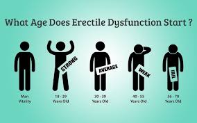 Most of the time, erectile dysfunction is easy to treat. Erectile Dysfunction Symptoms Age Gonobuddy