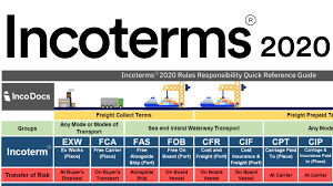 Incoterms For Global Trade Simply Explained Read The Infographic To Understand Exw Fca Fob Cfr Cif Cpt Cip Dap Dpu And Guide Explained Complete Guide