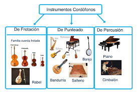 La cualidad que hace único a cada instrumento es el timbre, que varia en función de factores como el tamaño. Clasificacion De Los Instrumentos Musicales Segun El Sistema Hornbostel Sachs Blog De Los Recursos De Jesus Maria