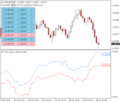 Free Tick Chart Indicator For Metatrader Mt4 Mt5