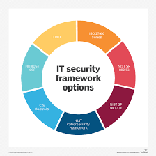 This is a framework created by the nist to conduct a thorough risk analysis for your business. Top 7 It Security Frameworks And Standards Explained