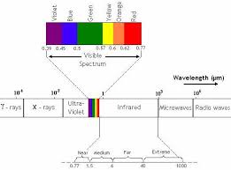 1 chart of electromagnetic spectrum the spectrum shown in