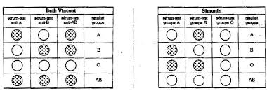 Le laboratoire vous remet alors une carte sur laquelle est inscrite votre groupe. Developpement Et Sante Les Groupes Sanguins