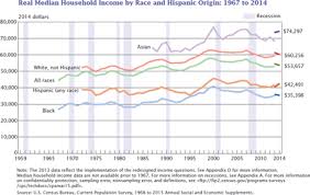 Household Income In The United States Revolvy