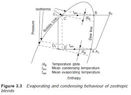 Refrigerant Blends