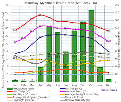 Mandalay Climate Mandalay Temperatures Mandalay Weather Averages