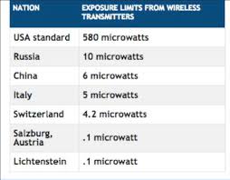 The U S Fcc Is Asleep At The Switch Regarding Rf Safety