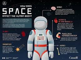 Regranned From Canadianspaceagency Living In Space Has Significant Effects On The Human Body As We Prepare Body Systems Life Science Astronauts In Space