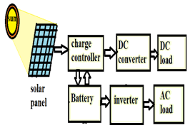 Solar power systems vary widely in their power producing capabilities and complexity. Fig1 Solar Power System Block Diagram Fig2 Basic Unit Of Proposed Download Scientific Diagram