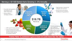 Thermo Fisher Dominant And Growing Thermo Fisher