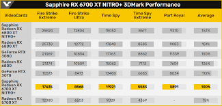 About a week ago i was hunting for a few radeon cards for a project, specifically a second nitro+. Amd Radeon Rx 6700 Xt Around 25 30 Faster Performance Than Rx 5700 Xt In Synthetic Benchmarks