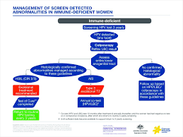 Cancer council victoria, melbourne, victoria, australia. Renewal Of The National Cervical Screening Program O G Magazine