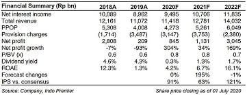 May 01, 2021 · kunci jawaban detik detik sd 2020 ips revisi 2021soal dan pencarian yang relevan. Ip Bbtn Deceleration In Restructuring Pace Upgrade Our Tp