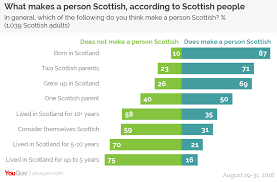 What Makes A Person Scottish According To Scots Yougov