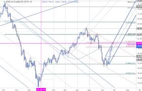 Oil Price Chart Crude Rally Rips Into Key Resistance