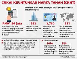 Dahulu kita boleh lihat sendiri trend pembelian rumah di malaysia menggila, terutamanya dikalangan. Facebook