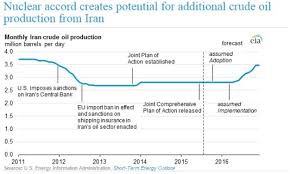 Api Oil Exports Iran And U S Global Competitiveness