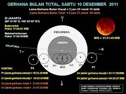It was also the second total lunar eclipse in 2018, after the one on 31 january. Pengertian Gerhana Bulan