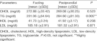 Comparison Between Fasting And Nonfasting Lipid Profile In