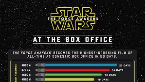 Some of the highest grossing brazillan movies of all time include elite squad 2, amor , vips, the sky we were born under and the film os monstros. Star Wars The Force Awakens Becomes Highest Grossing Domestic Film Of All Time The Walt Disney Company