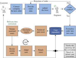 Consequently, satisfied customers will gladly spread the word among their friends and family, which is the best marketing anyone could ask for. Injection Molding Manufacturing Process Review Of Case Based Reasoning Applications Springerlink
