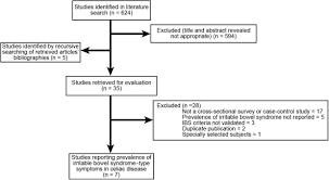 Prevalence Of Irritable Bowel Syndrome Type Symptoms In Patients With Celiac Disease A Meta Analysis Clinical Gastroenterology And Hepatology