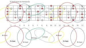 Major And Relative Minor Scale Derivation And Caged Mylespaul Com Guitar Chords And Scales Guitar Scales Charts Music Theory Guitar