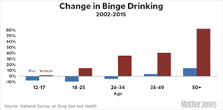 Binge Drinking And Chart Geekery Mother Jones