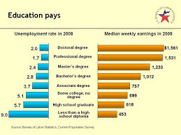 Career Blog Does Education Pay