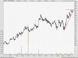 Hdfc Tata Steel And United Spirits Technical Analysis