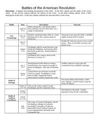 American Revolution Battle Chart