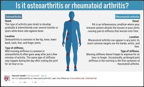 Ra Vs Oa Pinterest Google Search Osteoarthritis Vs Rheumatoid Arthritis Osteoarthritis Arthritis
