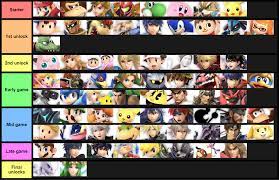 Unlockable characters a)jigglypuff to unlock jigglypuff, simply beat classic mode with any character b)luigi to unlock luigi, enter adventure mode with any . Super Smash Bros Ultimate Tier List Of Approximate Character Unlock Times Album On Imgur