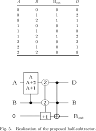 The truth table for the full subtractor is Truth Table Of Ternary Half Subtractor Download Table