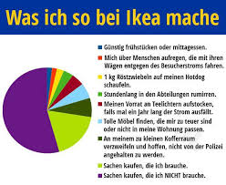 Was Ich So Bei Ikea Mache Funny Text Messages Fails Funny Text Messages Funny Texts