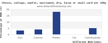 zinc in cottage cheese per 100g diet and fitness today