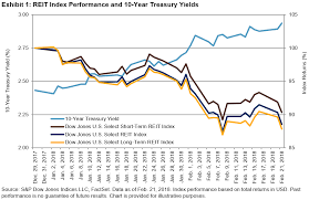 Considering Reit Lease Durations In A Rising Rate