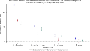 First Time Postmenopausal Bleeding As A Clinical Marker Of Long Term Cancer Risk A Danish Nationwide Cohort Study British Journal Of Cancer