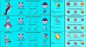 Character Ascension And Talent Level Up Materials Credits Royal Jelly 1311 And Genshin Impact Helpers Team Genshin Impact