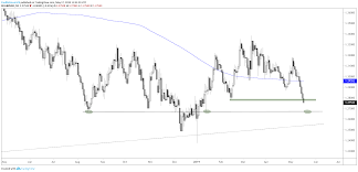 Dollar Higher Pound Euro And Gold Price Charts For Next Week