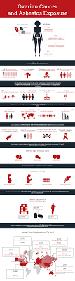 The vast majority of these are at an advanced stage, as there is currently no early detection test, and symptoms are frequently misdiagnosed or not reported. Ovarian Cancer And Asbestos Exposure Infographic Elg Law