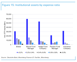 Listed highland capital management etfs. Institutions Driving Low Cost Take Up Says Deutsche Bank Survey